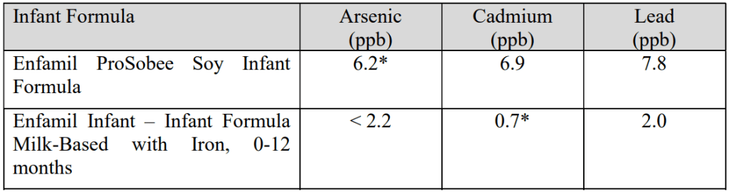 test results of Enfamil brand products containing heavy metals